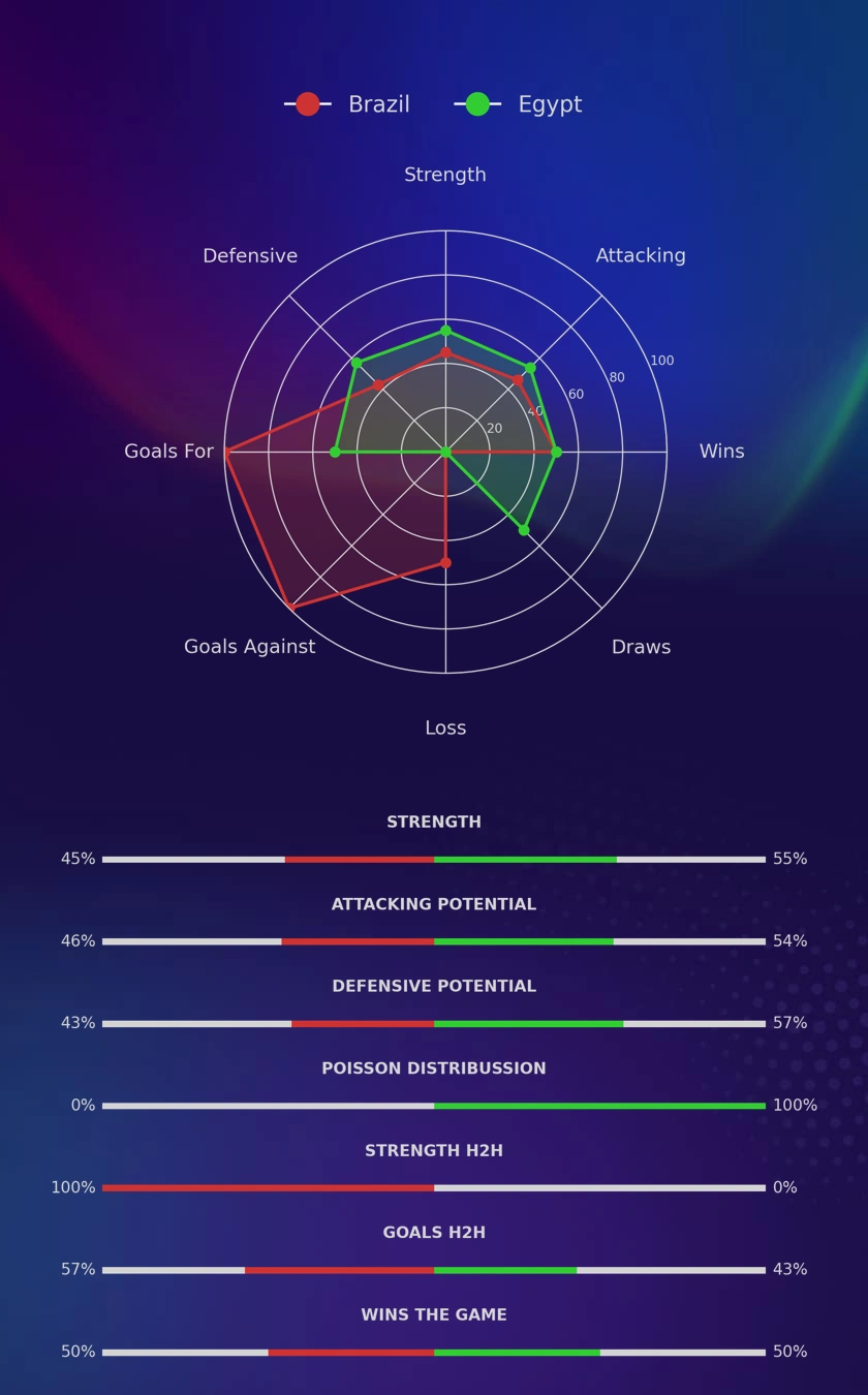 Brazil - Egypt diagrams