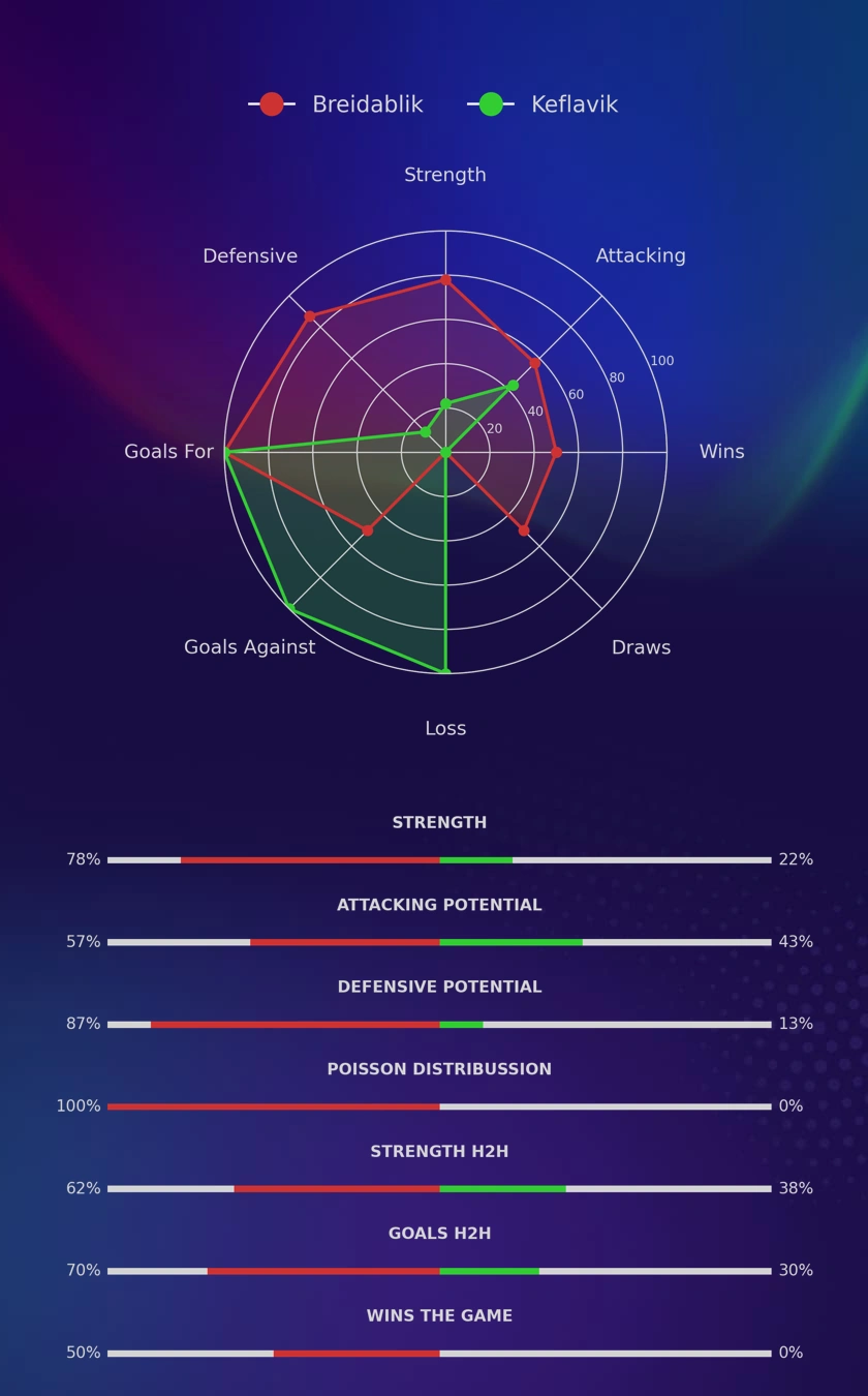 Breidablik - Keflavik diagrams