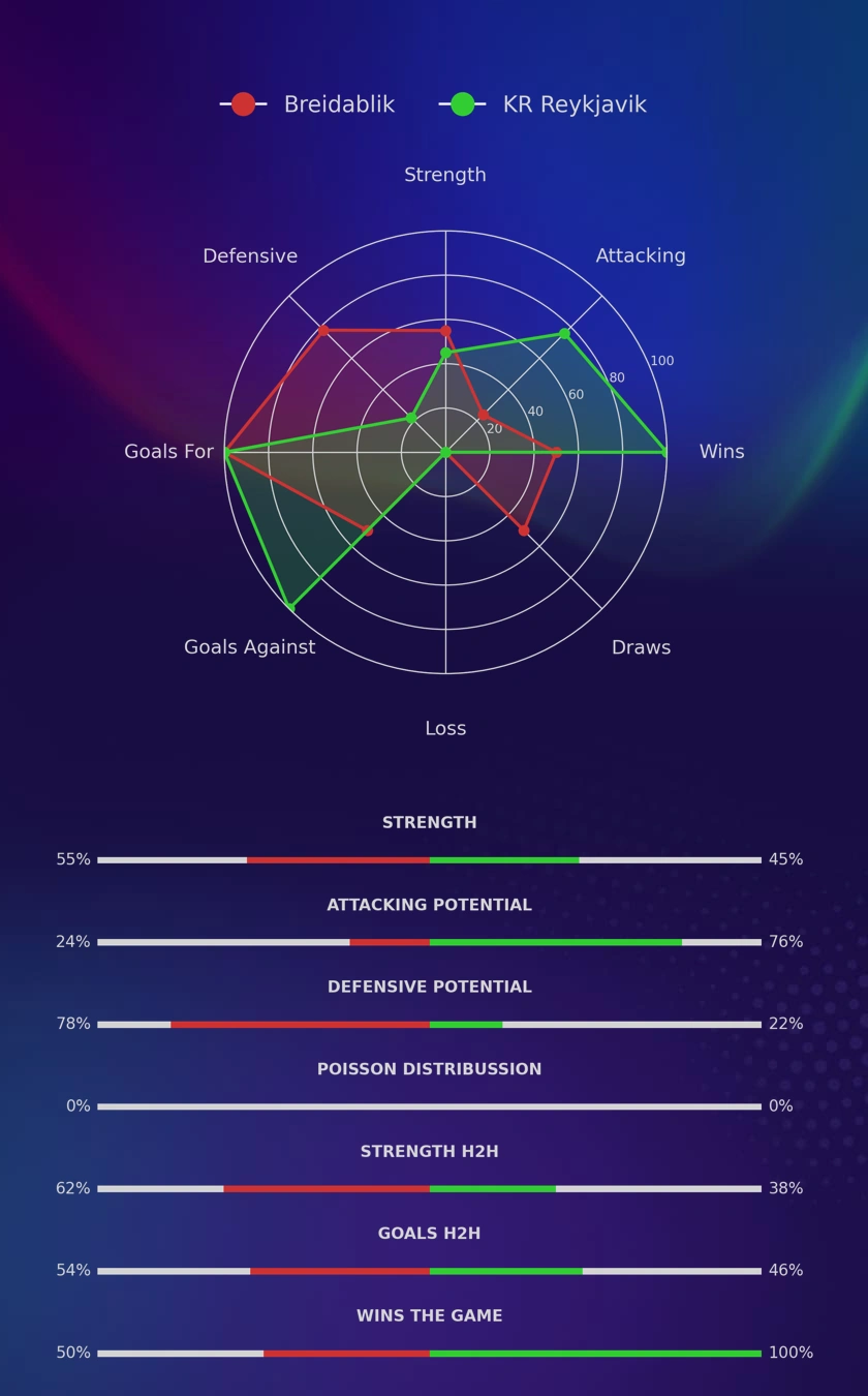 Breidablik - KR Reykjavik diagrams