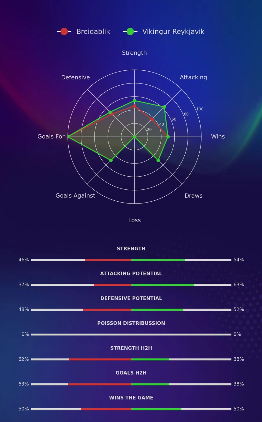Breidablik - Vikingur Reykjavik diagrams