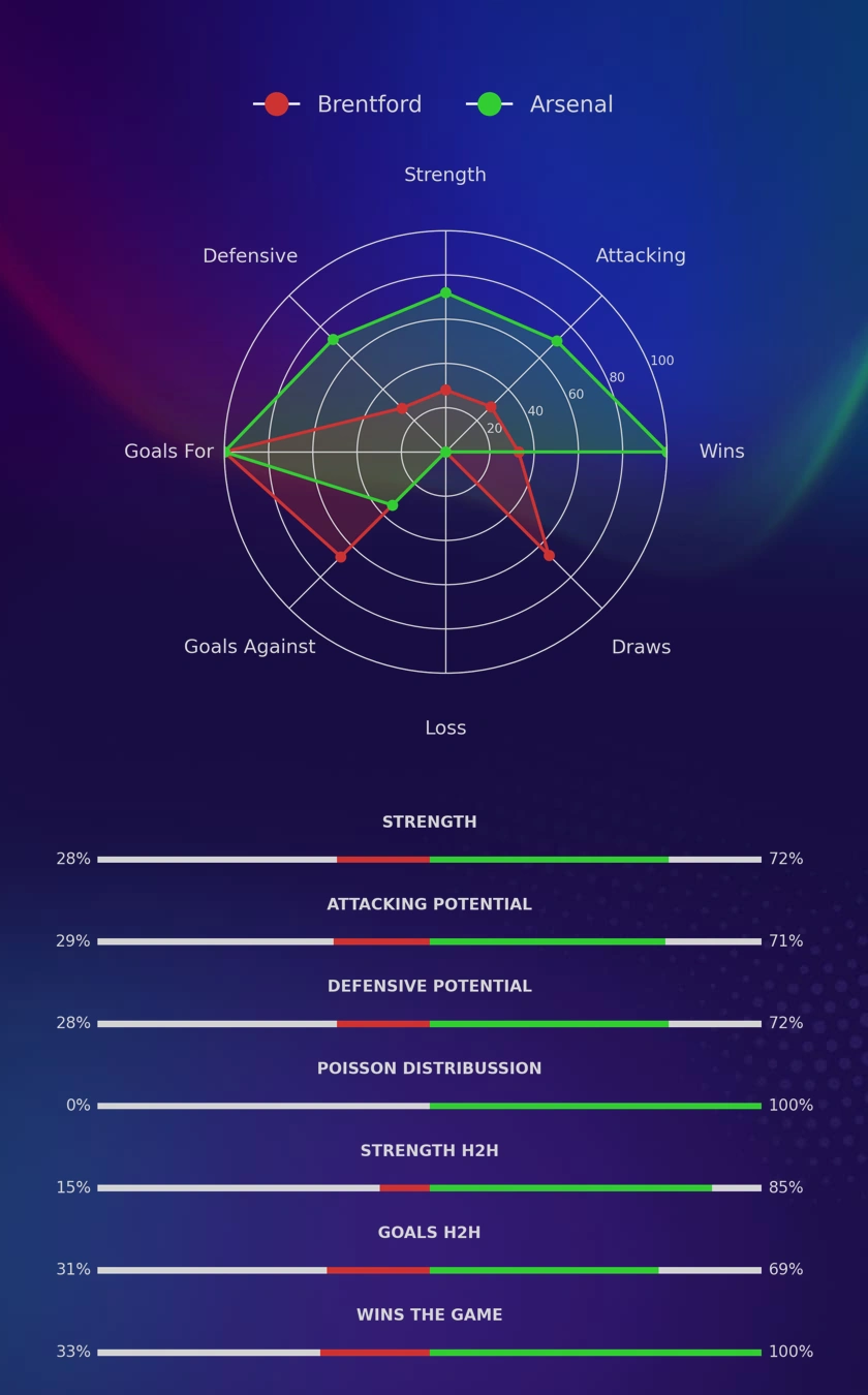 Brentford - Arsenal diagrams