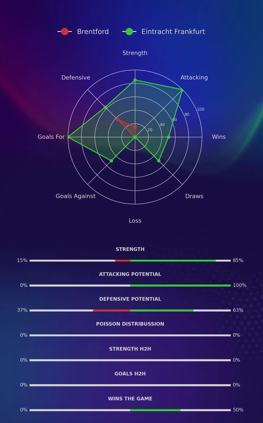 Brentford - Eintracht Frankfurt diagrams