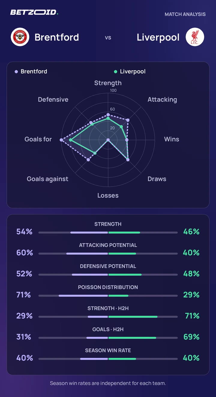 Brentford vs Liverpool — team comparison Brentford vs Liverpool statistics: team strength, attack, defence and head-to-head comparison.