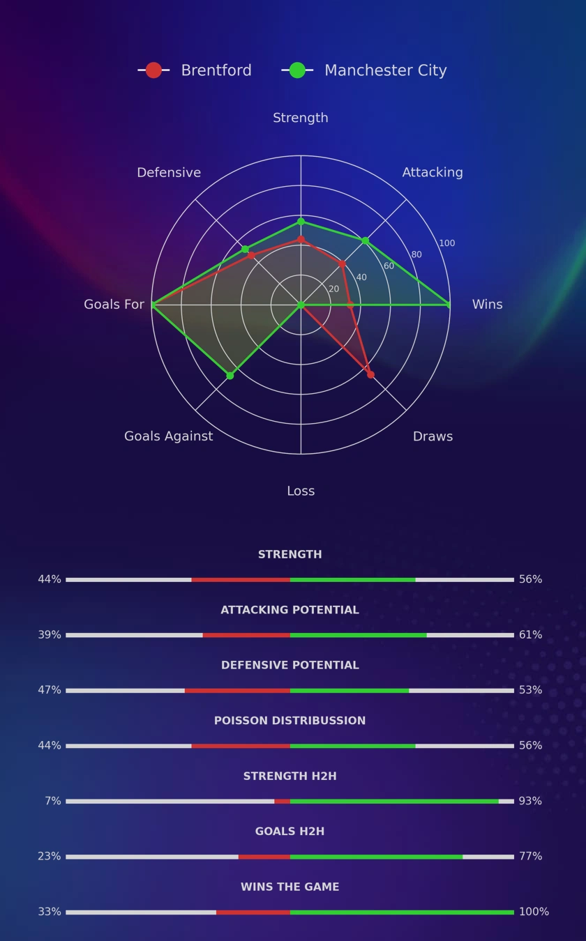 Brentford - Manchester City diagrams