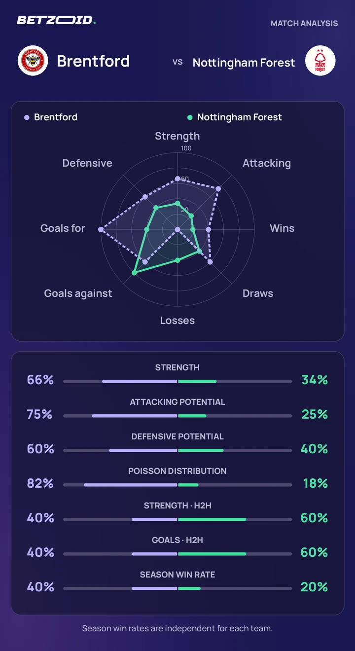 Brentford vs Nottingham Forest — team comparison Brentford vs Nottingham Forest statistics: team strength, attack, defence and head-to-head comparison.
