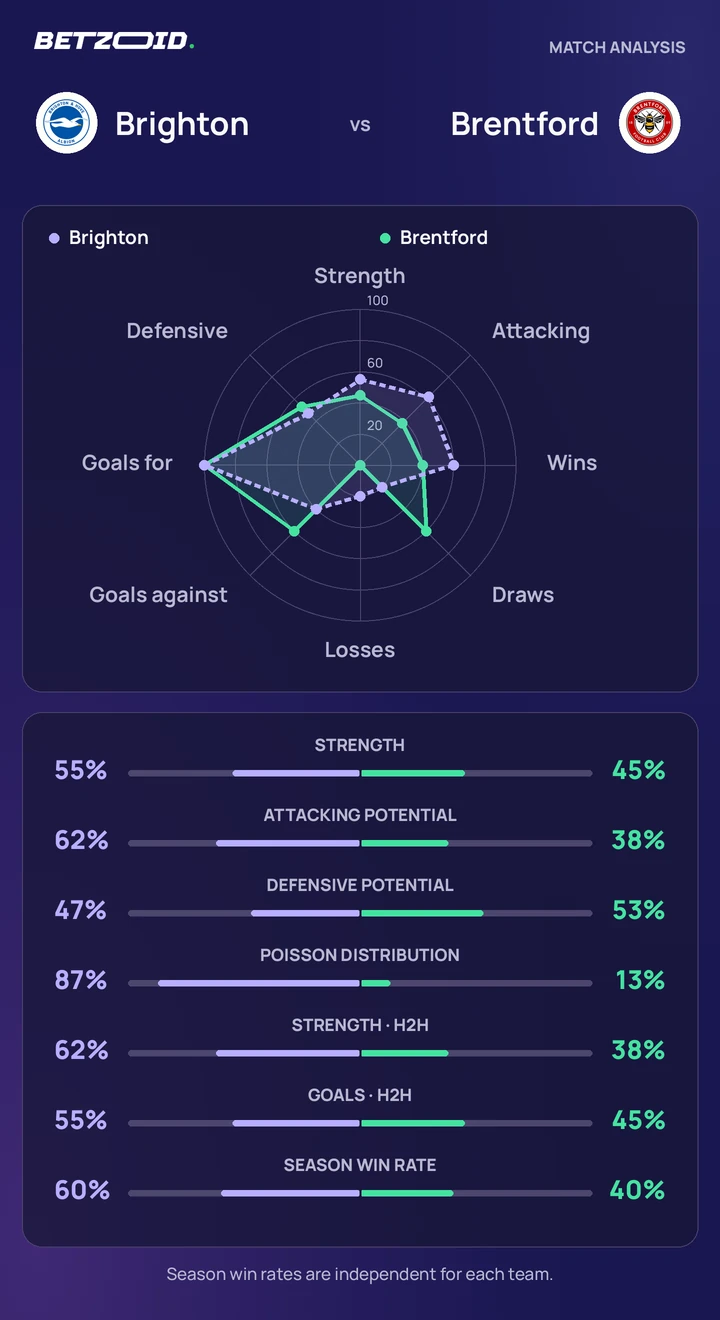 Brighton vs Brentford — team comparison Brighton vs Brentford statistics: team strength, attack, defence and head-to-head comparison.