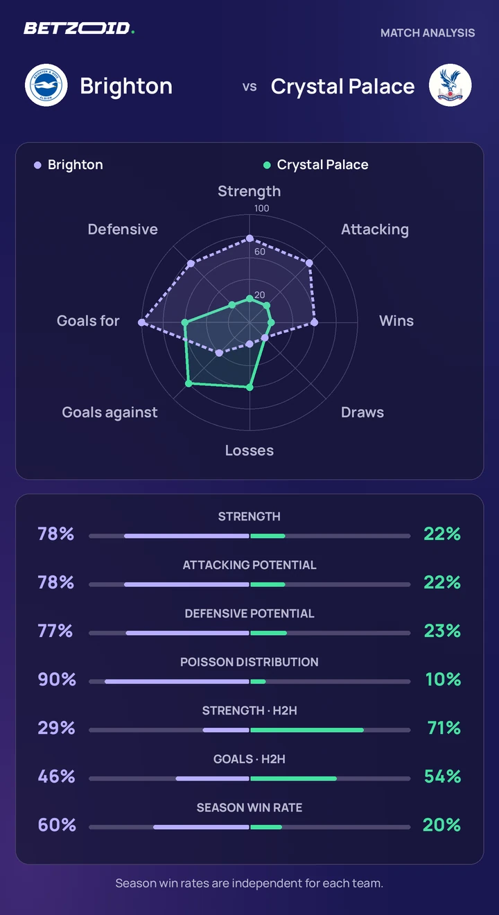 Brighton vs Crystal Palace — team comparison Brighton vs Crystal Palace statistics: team strength, attack, defence and head-to-head comparison.