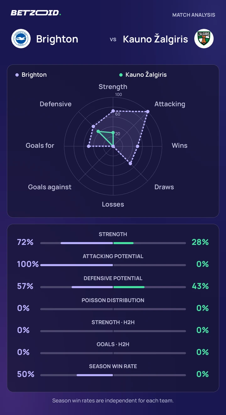 Brighton vs Kauno Žalgiris — team comparison Brighton vs Kauno Žalgiris statistics: team strength, attack, defence and head-to-head comparison.