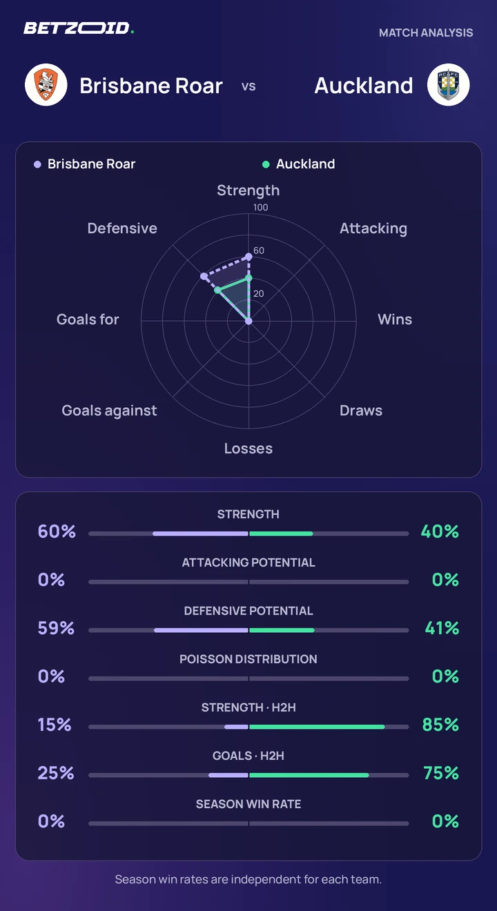 Brisbane Roar vs Auckland — team comparison Brisbane Roar vs Auckland statistics: team strength, attack, defence and head-to-head comparison.