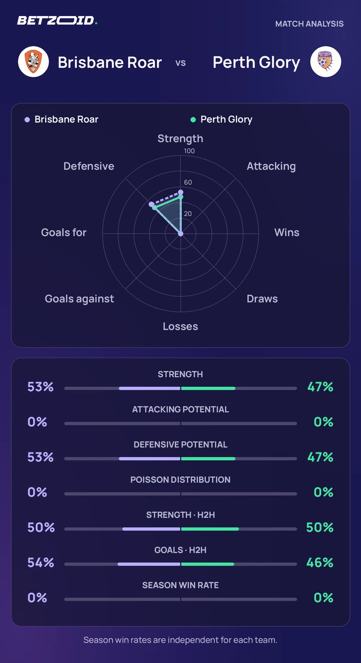 Brisbane Roar vs Perth Glory — team comparison Brisbane Roar vs Perth Glory statistics: team strength, attack, defence and head-to-head comparison.