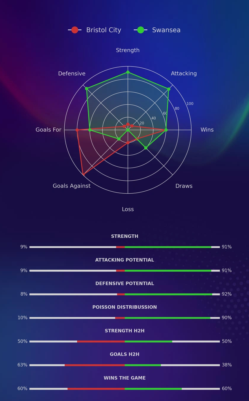 Bristol City - Swansea diagrams