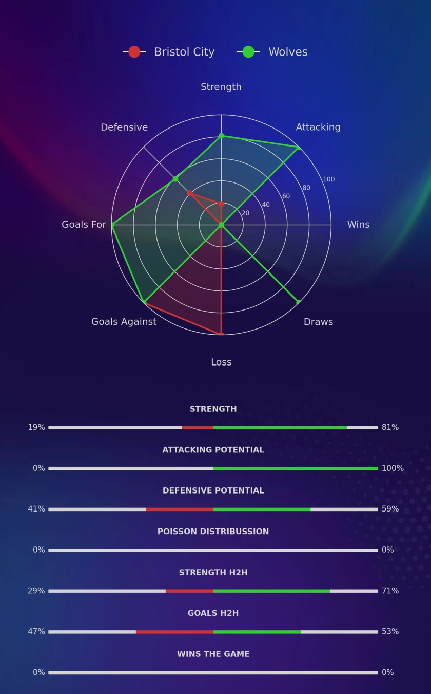 Bristol City - Wolves diagrams
