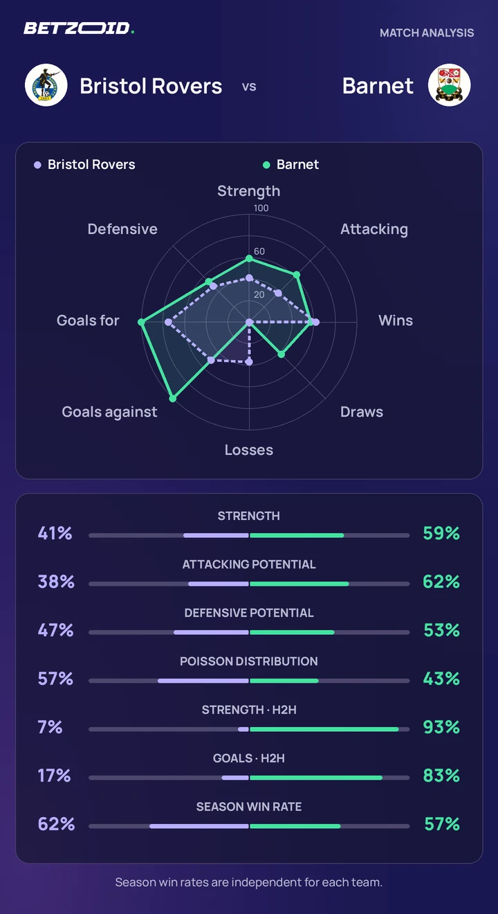 Bristol Rovers vs Barnet — team comparison Bristol Rovers vs Barnet statistics: team strength, attack, defence and head-to-head comparison.