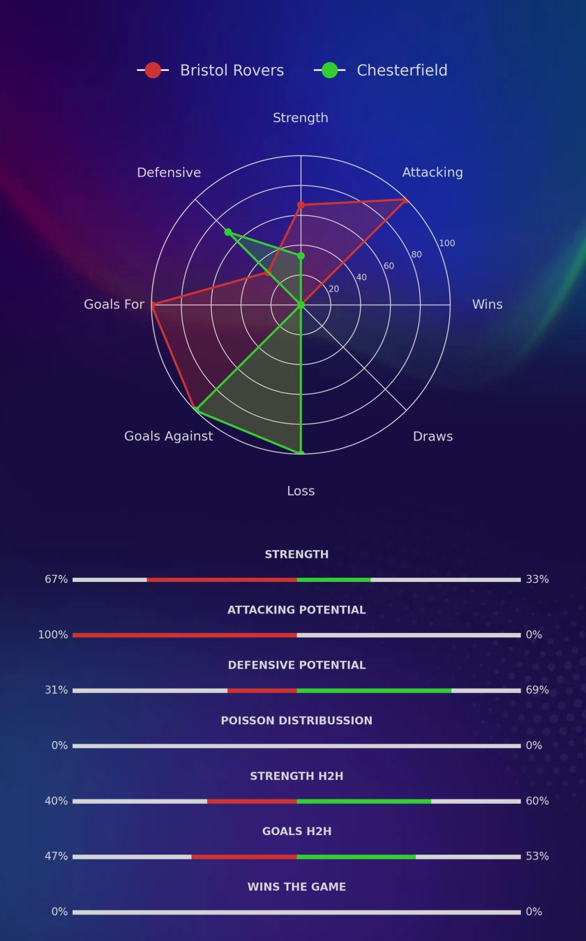 Bristol Rovers - Chesterfield diagrams