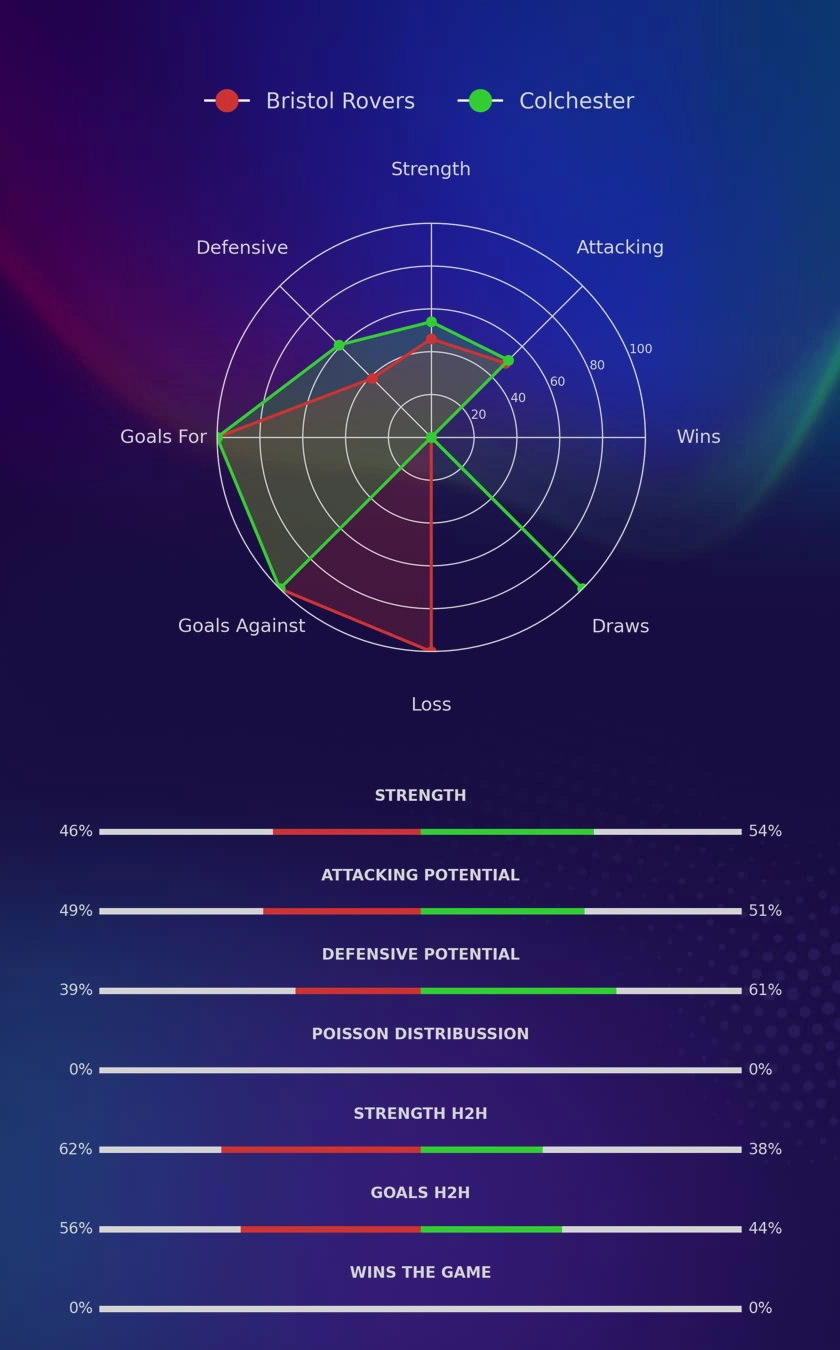 Bristol Rovers - Colchester diagrams