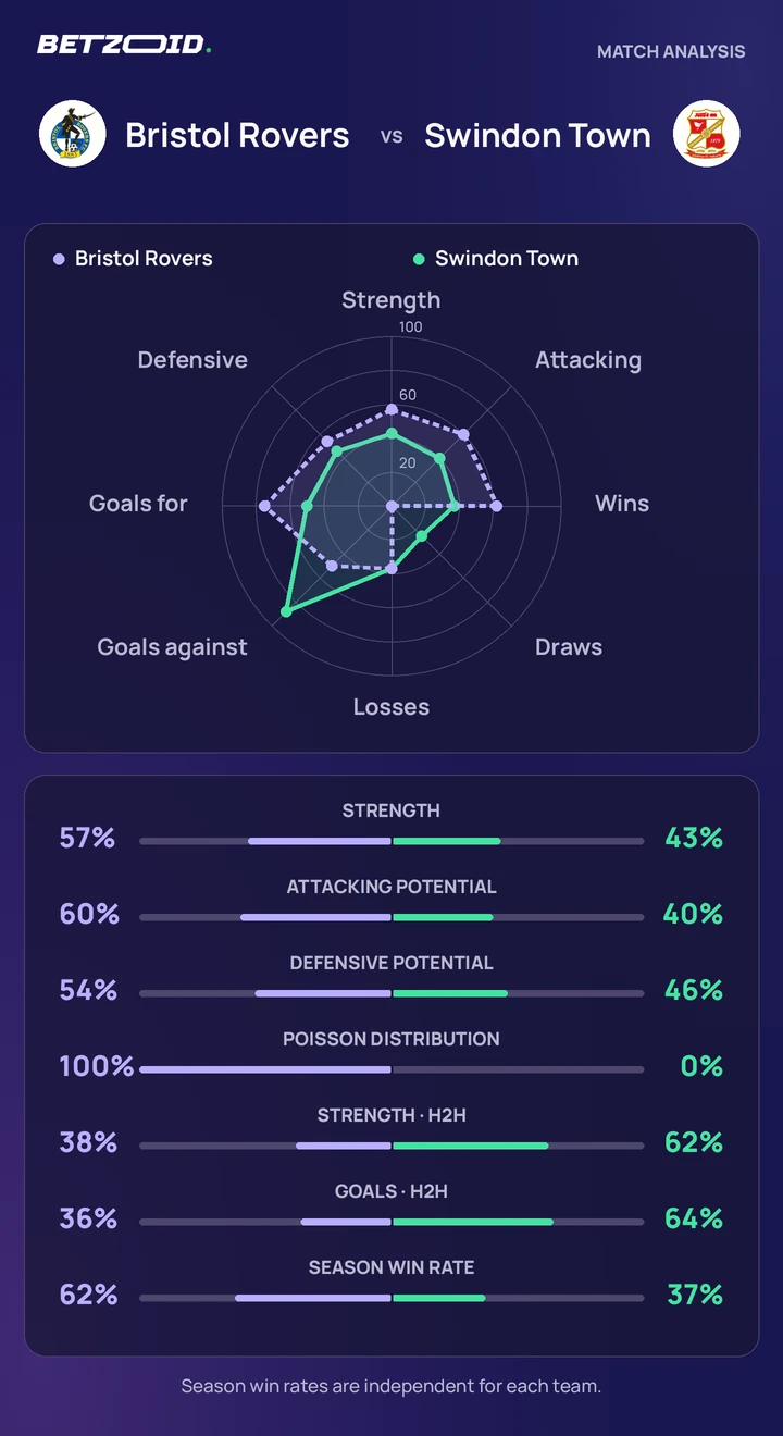 Bristol Rovers vs Swindon Town — team comparison Bristol Rovers vs Swindon Town statistics: team strength, attack, defence and head-to-head comparison.