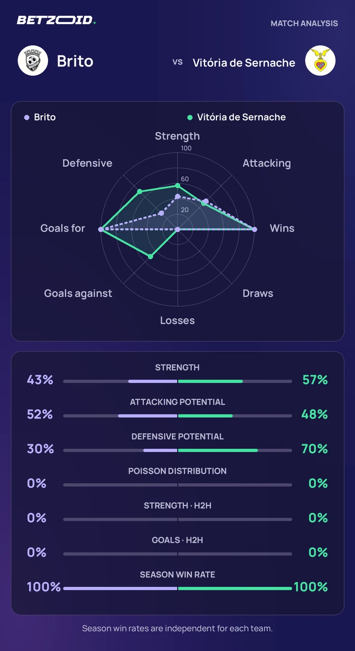 Brito vs Vitória de Sernache statistics: team strength, attack, defence and head-to-head comparison.