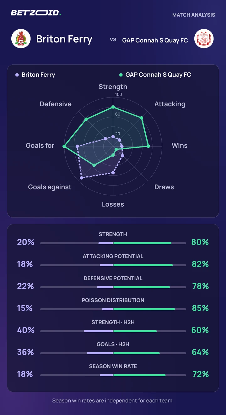 Briton Ferry vs GAP Connah S Quay FC — team comparison Briton Ferry vs GAP Connah S Quay FC statistics: team strength, attack, defence and head-to-head comparison.