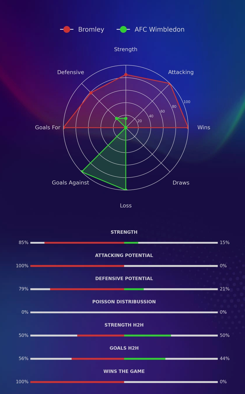 Bromley - AFC Wimbledon diagrams