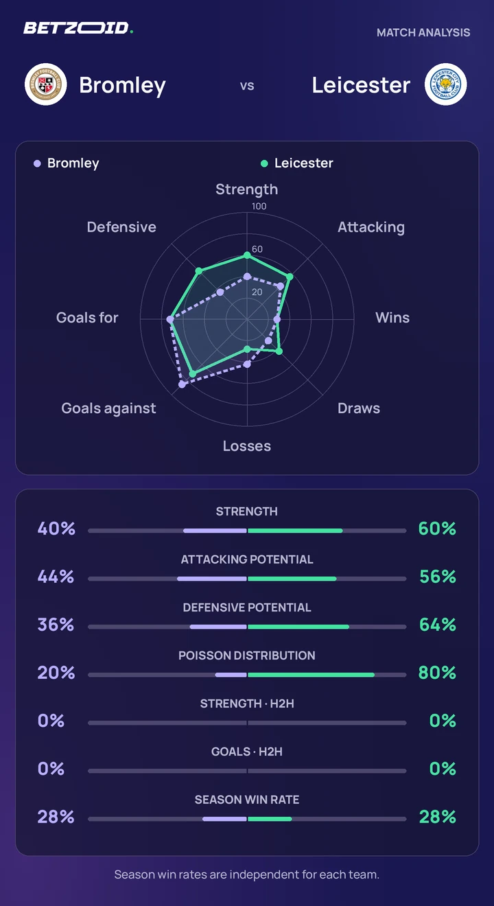 Bromley vs Leicester — team comparison Bromley vs Leicester statistics: team strength, attack, defence and head-to-head comparison.