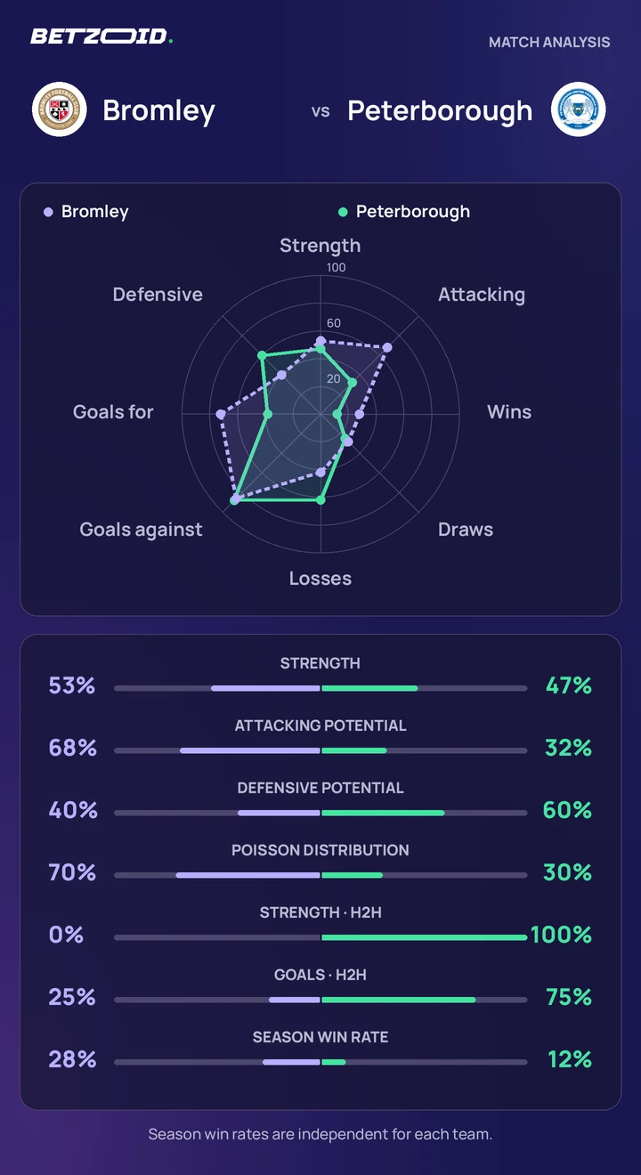 Bromley vs Peterborough — team comparison Bromley vs Peterborough statistics: team strength, attack, defence and head-to-head comparison.