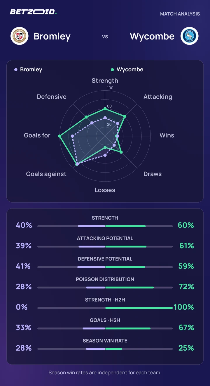 Bromley vs Wycombe — team comparison Bromley vs Wycombe statistics: team strength, attack, defence and head-to-head comparison.