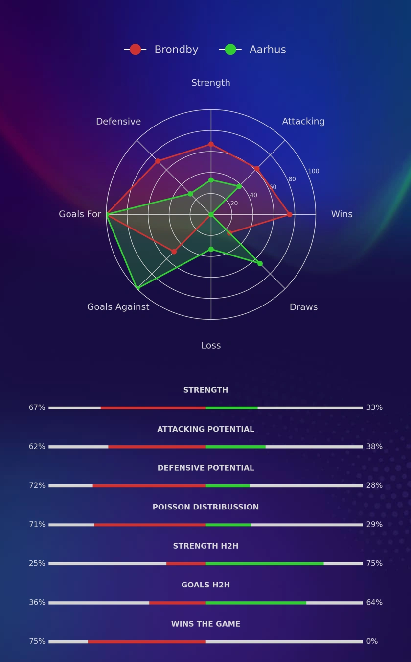 Brondby - Aarhus diagrams