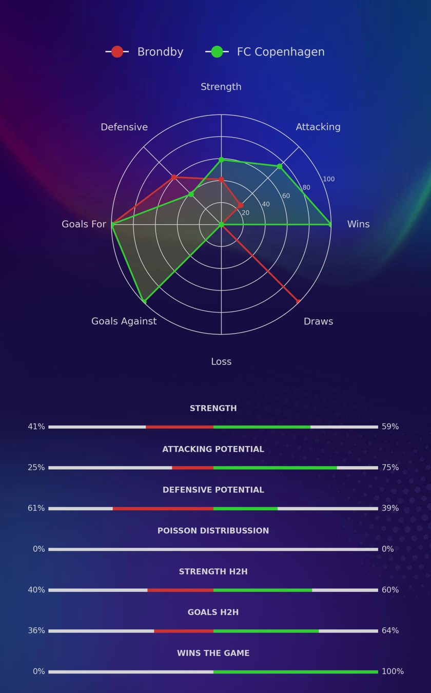 Brondby - FC Copenhagen diagrams