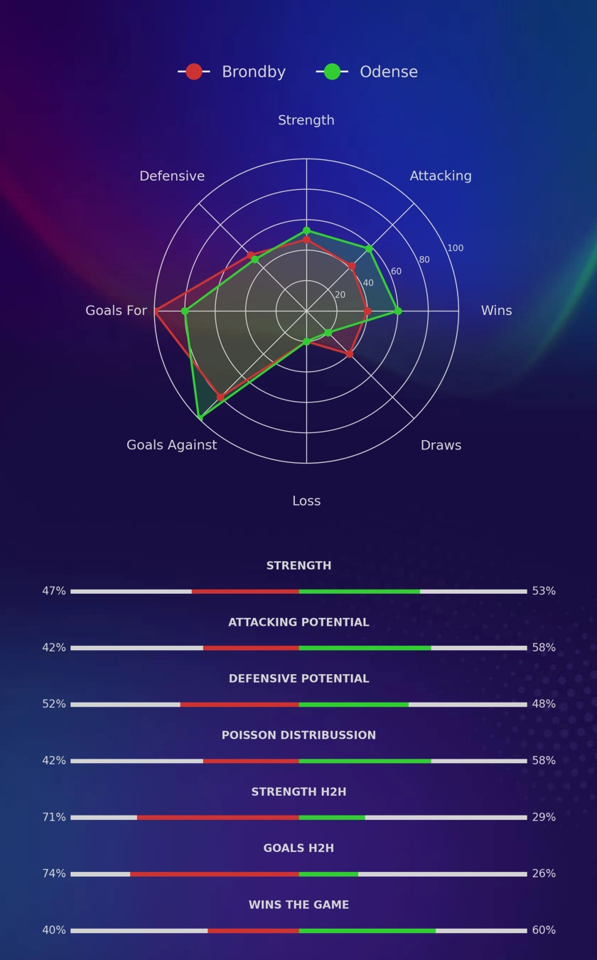 Brondby - Odense diagrams