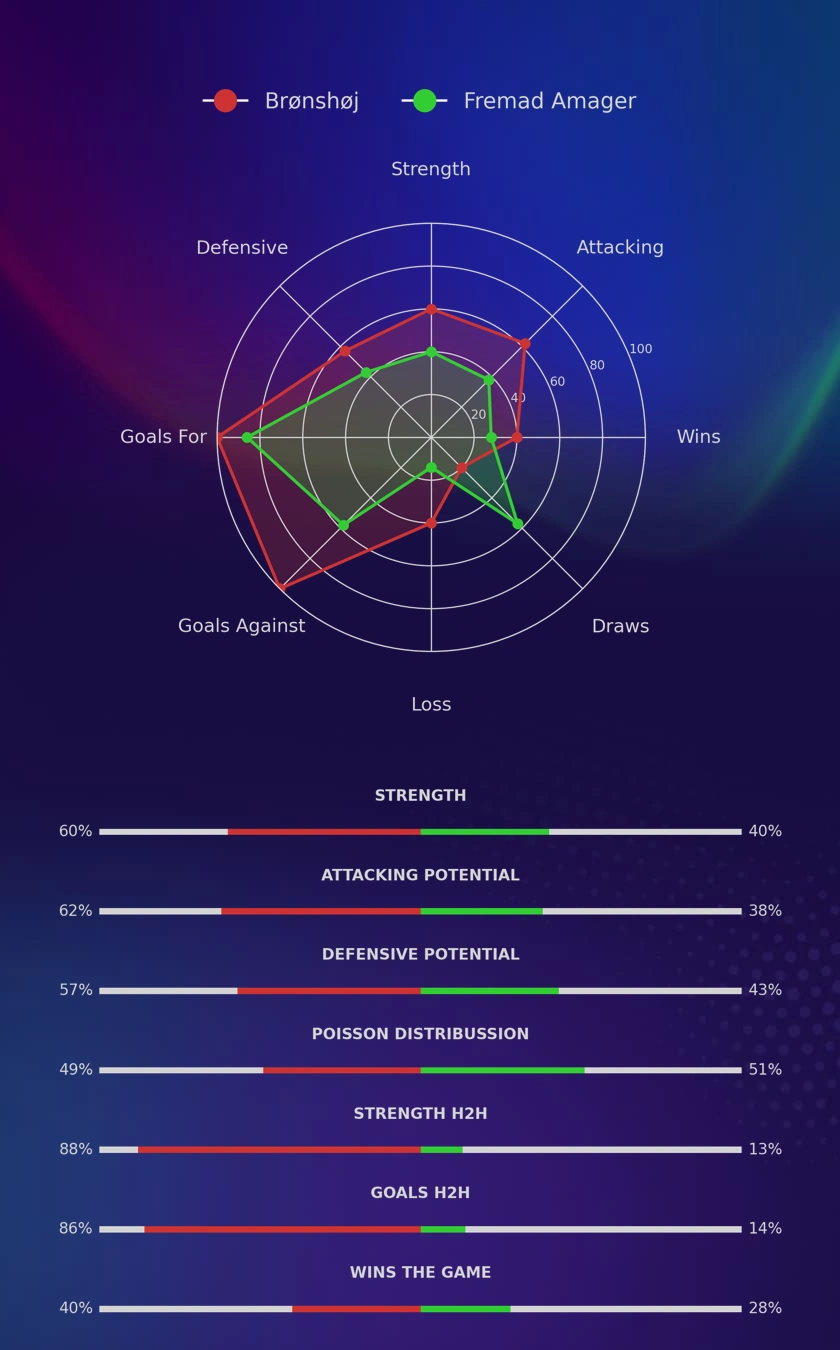 Brønshøj - Fremad Amager diagrams
