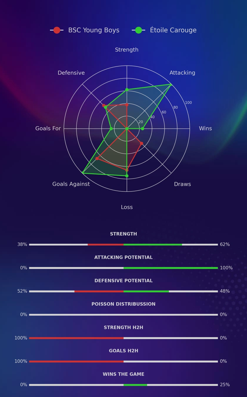 BSC Young Boys - Étoile Carouge diagrams