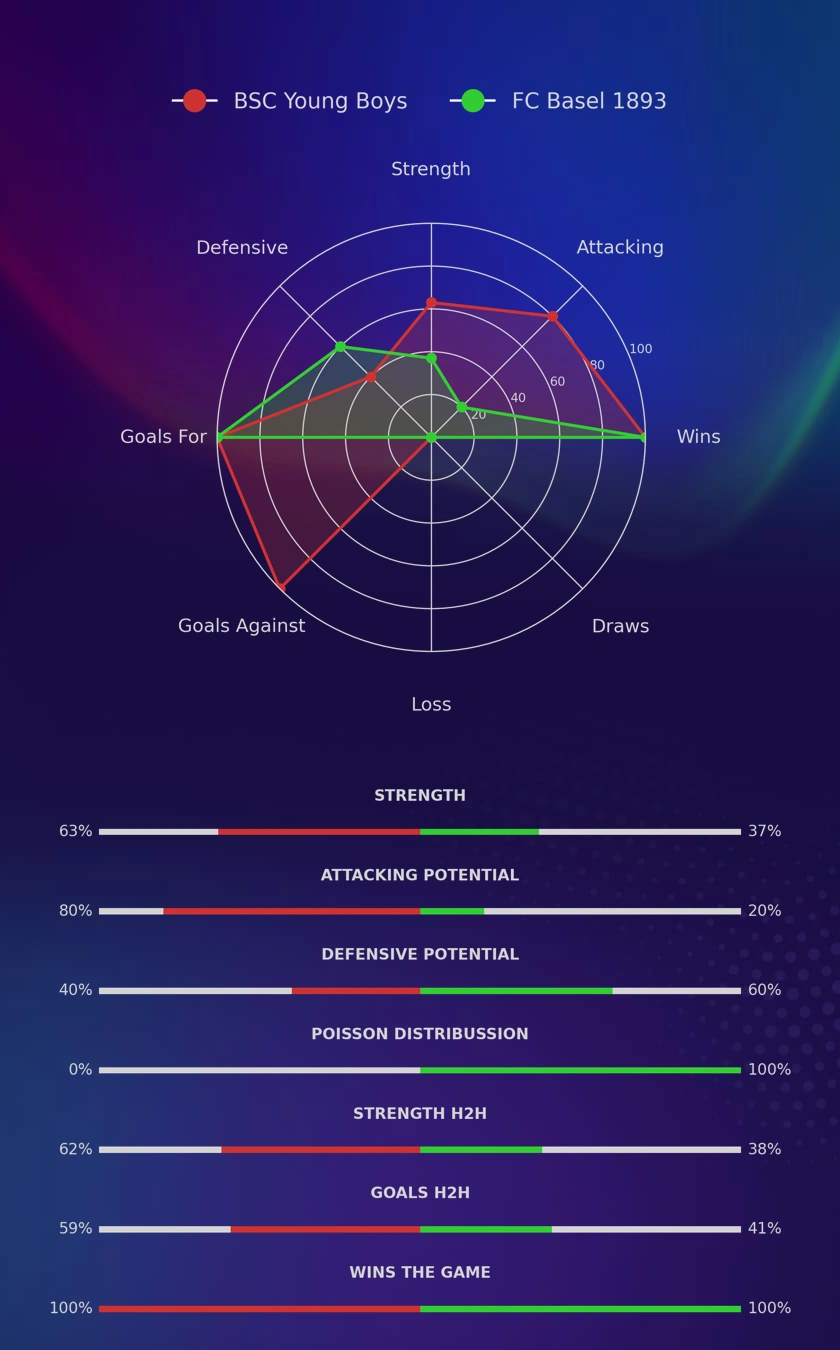 BSC Young Boys - FC Basel 1893 diagrams