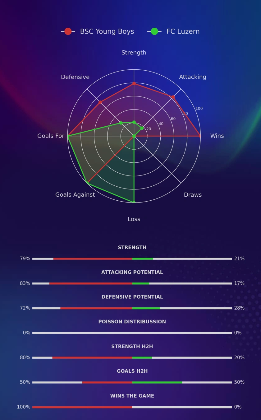 BSC Young Boys - FC Luzern diagrams