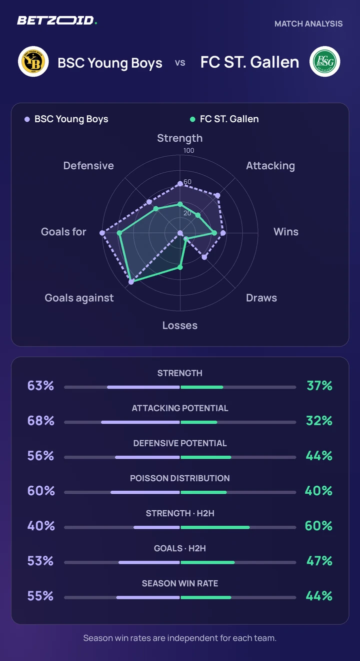 BSC Young Boys vs FC ST. Gallen — team comparison BSC Young Boys vs FC ST. Gallen statistics: team strength, attack, defence and head-to-head comparison.