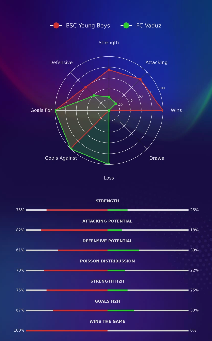 BSC Young Boys - FC Vaduz diagrams
