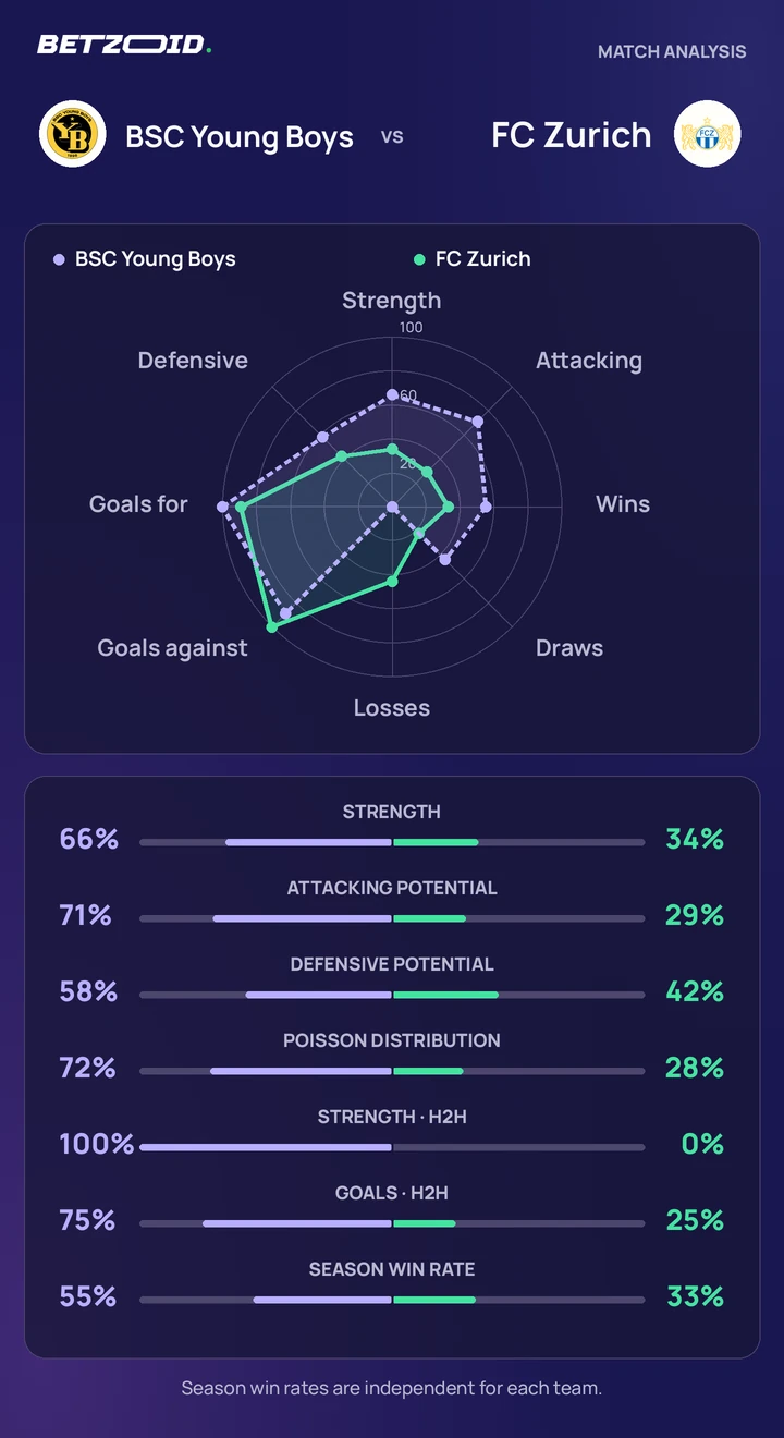 BSC Young Boys vs FC Zurich — team comparison BSC Young Boys vs FC Zurich statistics: team strength, attack, defence and head-to-head comparison.