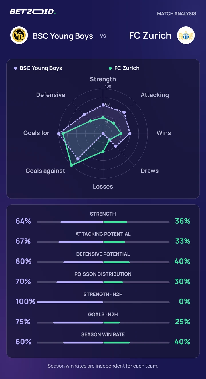 BSC Young Boys vs FC Zurich — team comparison BSC Young Boys vs FC Zurich statistics: team strength, attack, defence and head-to-head comparison.