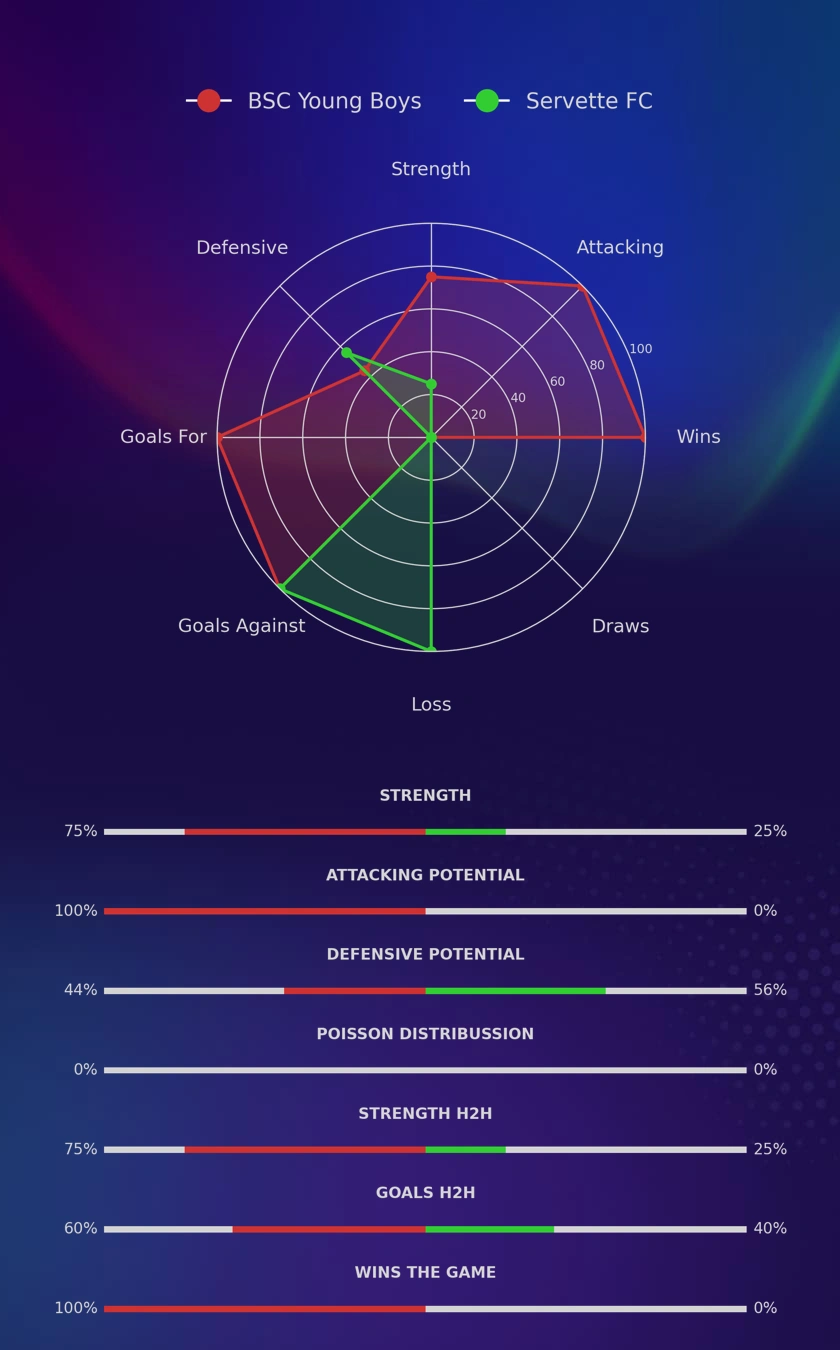 BSC Young Boys - Servette FC diagrams