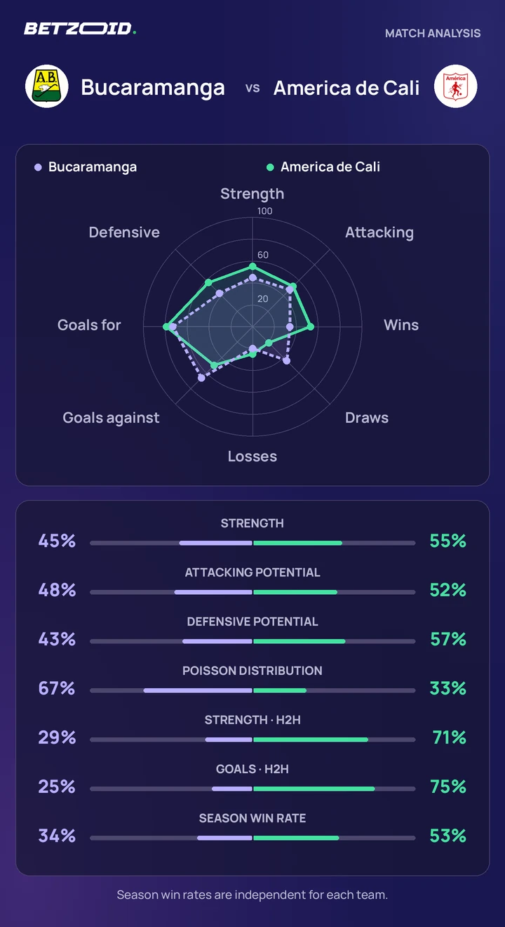 Bucaramanga vs America de Cali — team comparison Bucaramanga vs America de Cali statistics: team strength, attack, defence and head-to-head comparison.