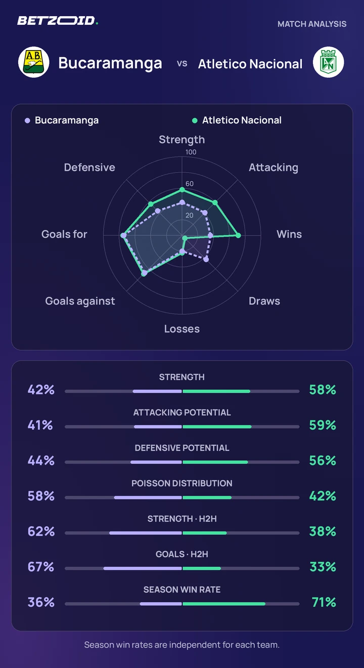 Bucaramanga vs Atletico Nacional — team comparison Bucaramanga vs Atletico Nacional statistics: team strength, attack, defence and head-to-head comparison.