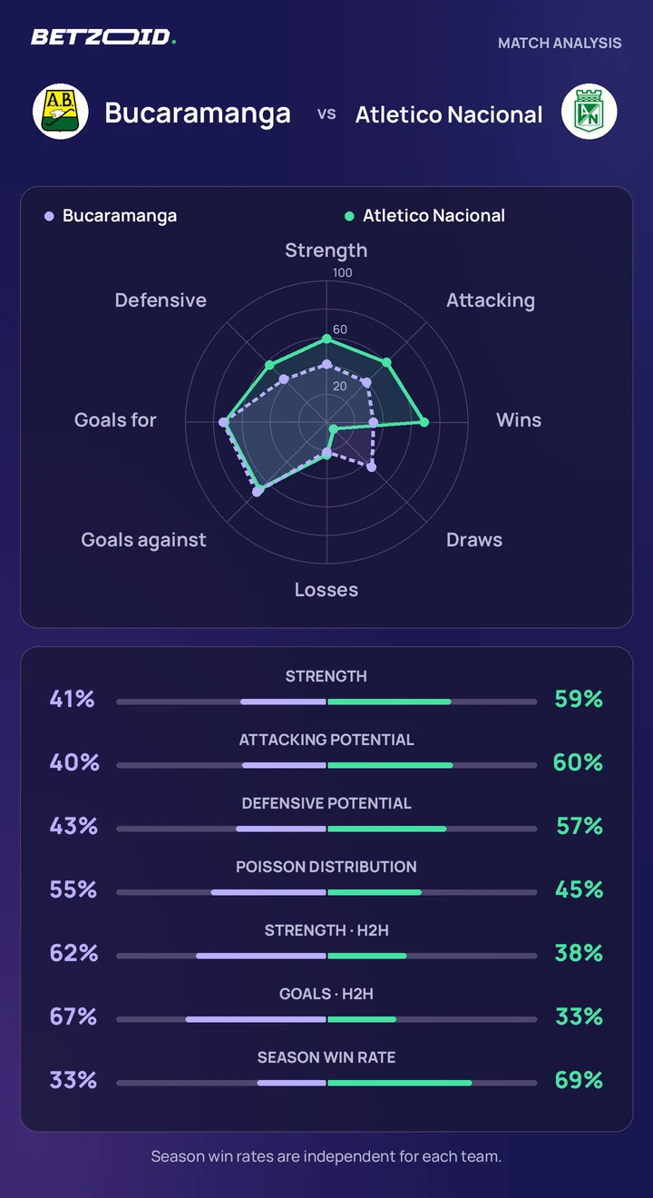 Bucaramanga vs Atletico Nacional — team comparison Bucaramanga vs Atletico Nacional statistics: team strength, attack, defence and head-to-head comparison.