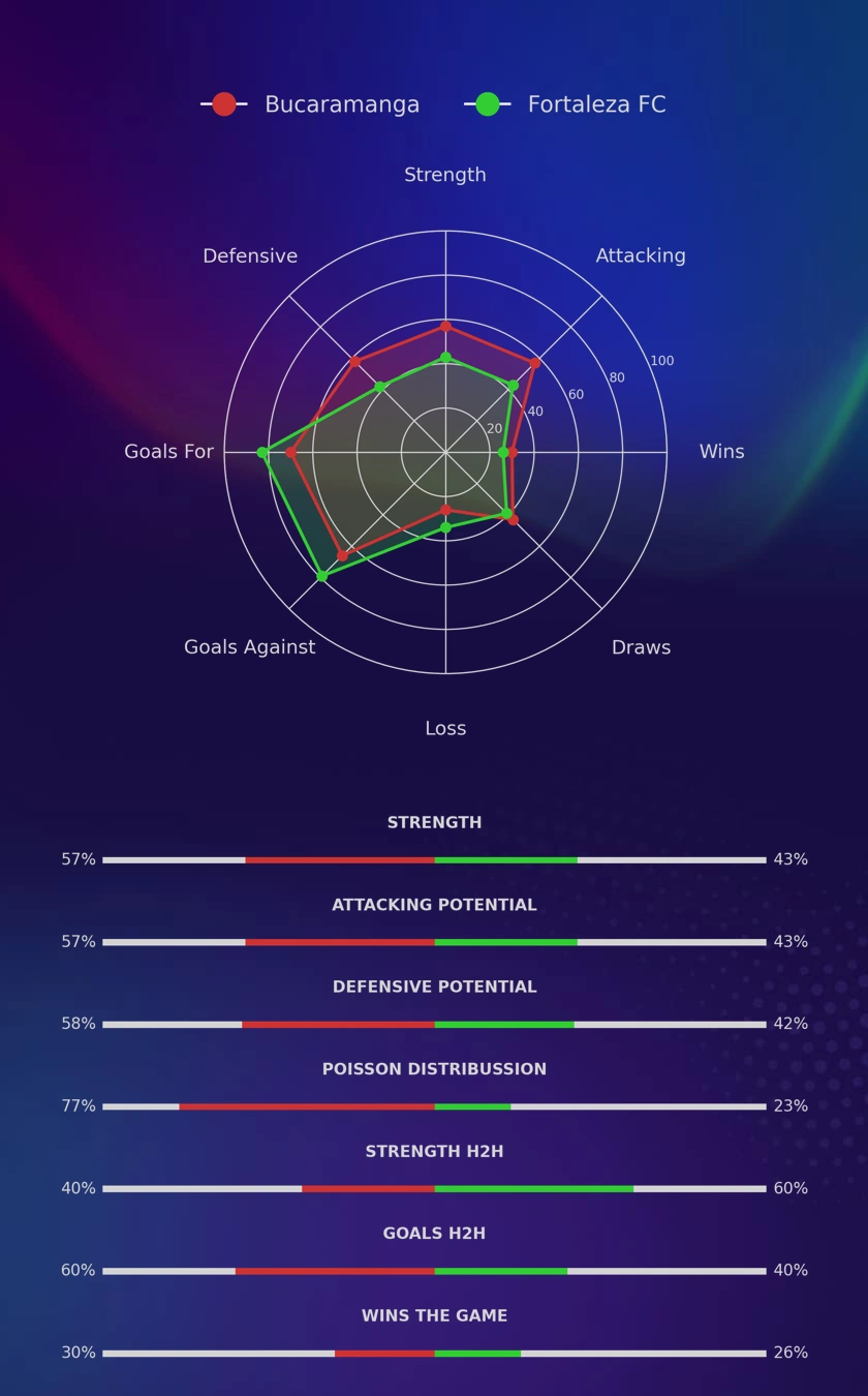 Bucaramanga - Fortaleza FC diagrams