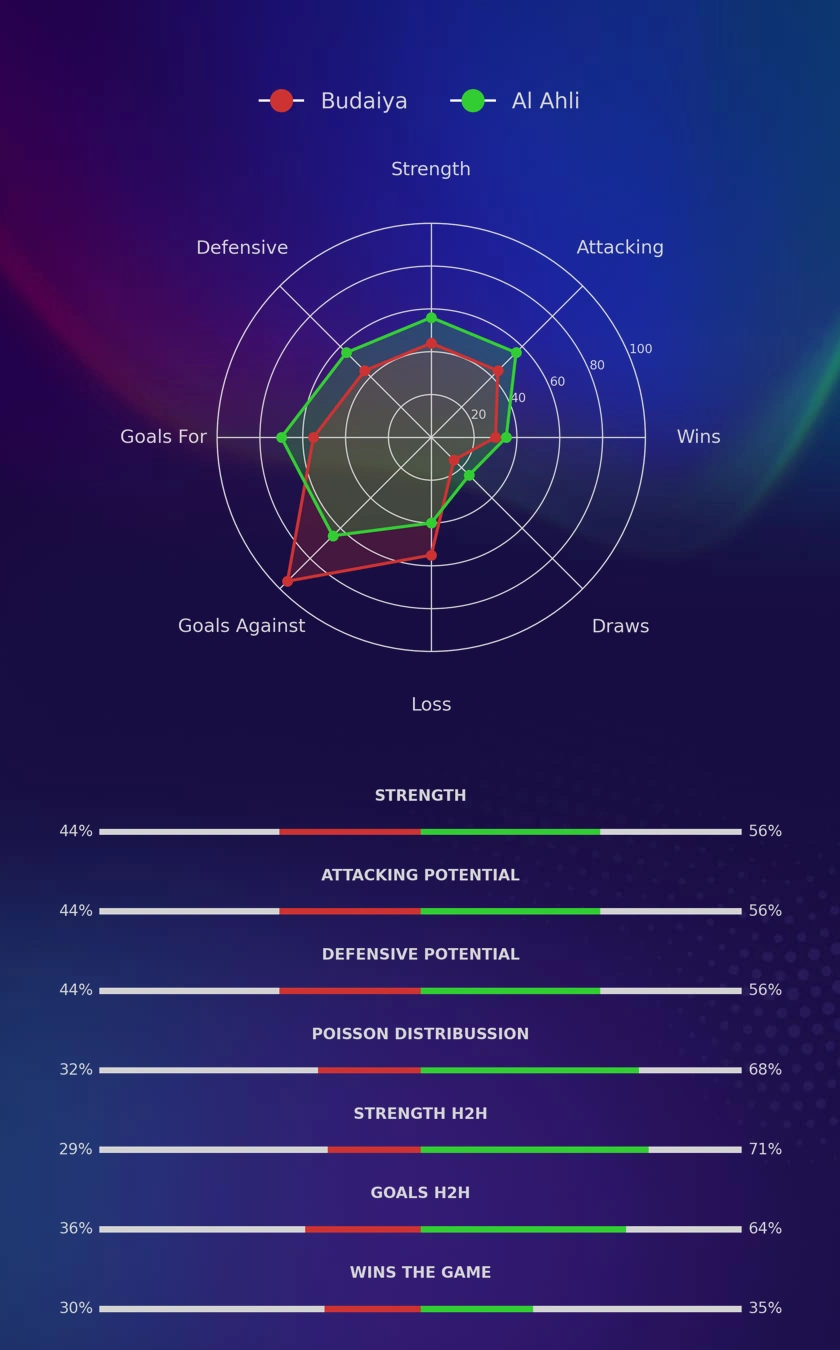 Budaiya - Al Ahli diagrams
