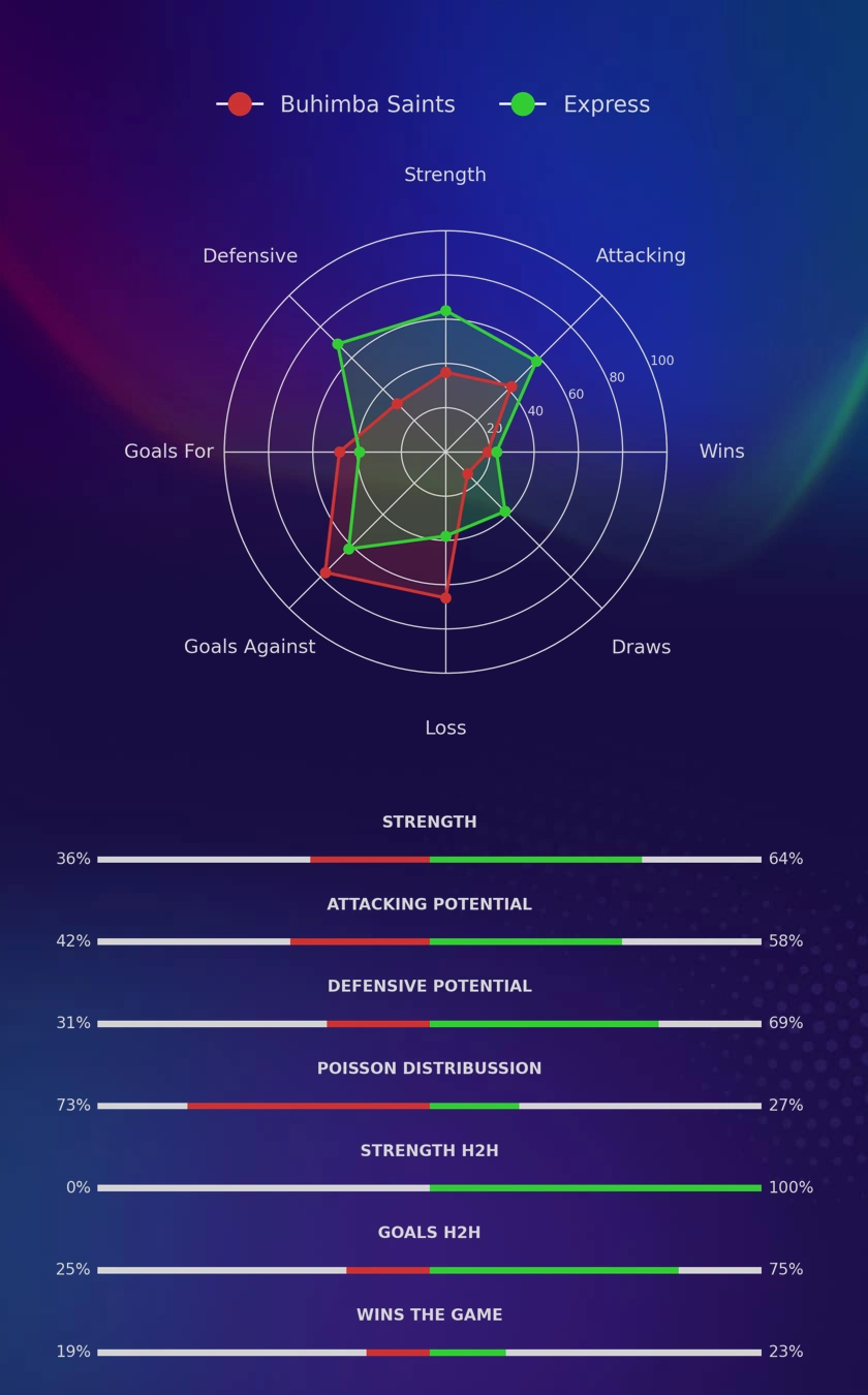 Buhimba Saints - Express diagrams