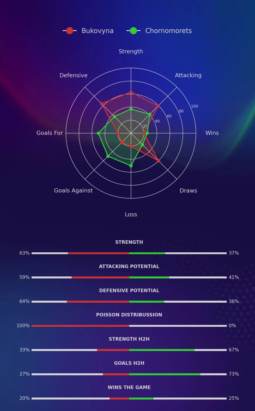 Bukovyna - Chornomorets diagrams