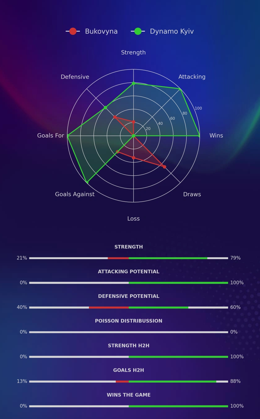 Bukovyna - Dynamo Kyiv diagrams