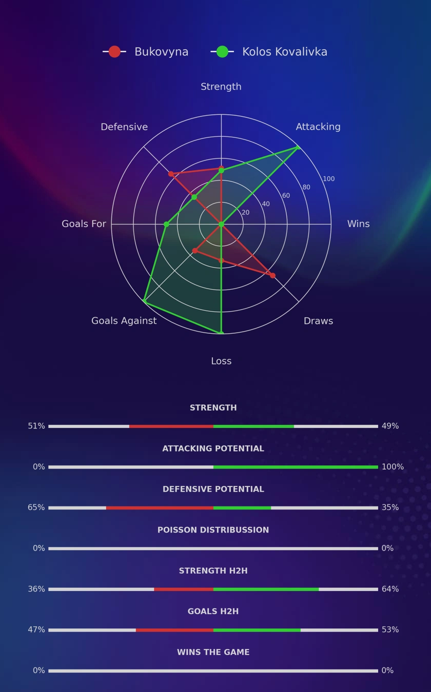 Bukovyna - Kolos Kovalivka diagrams