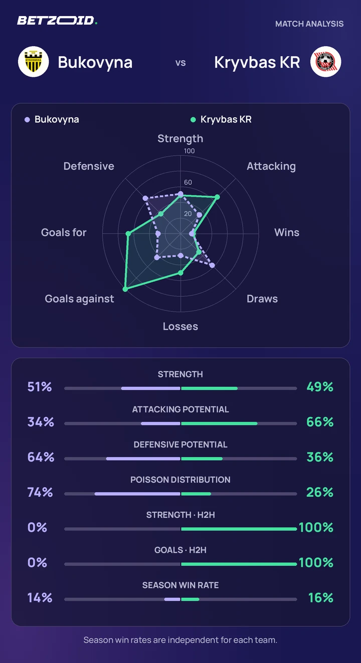 Bukovyna vs Kryvbas KR — team comparison Bukovyna vs Kryvbas KR statistics: team strength, attack, defence and head-to-head comparison.