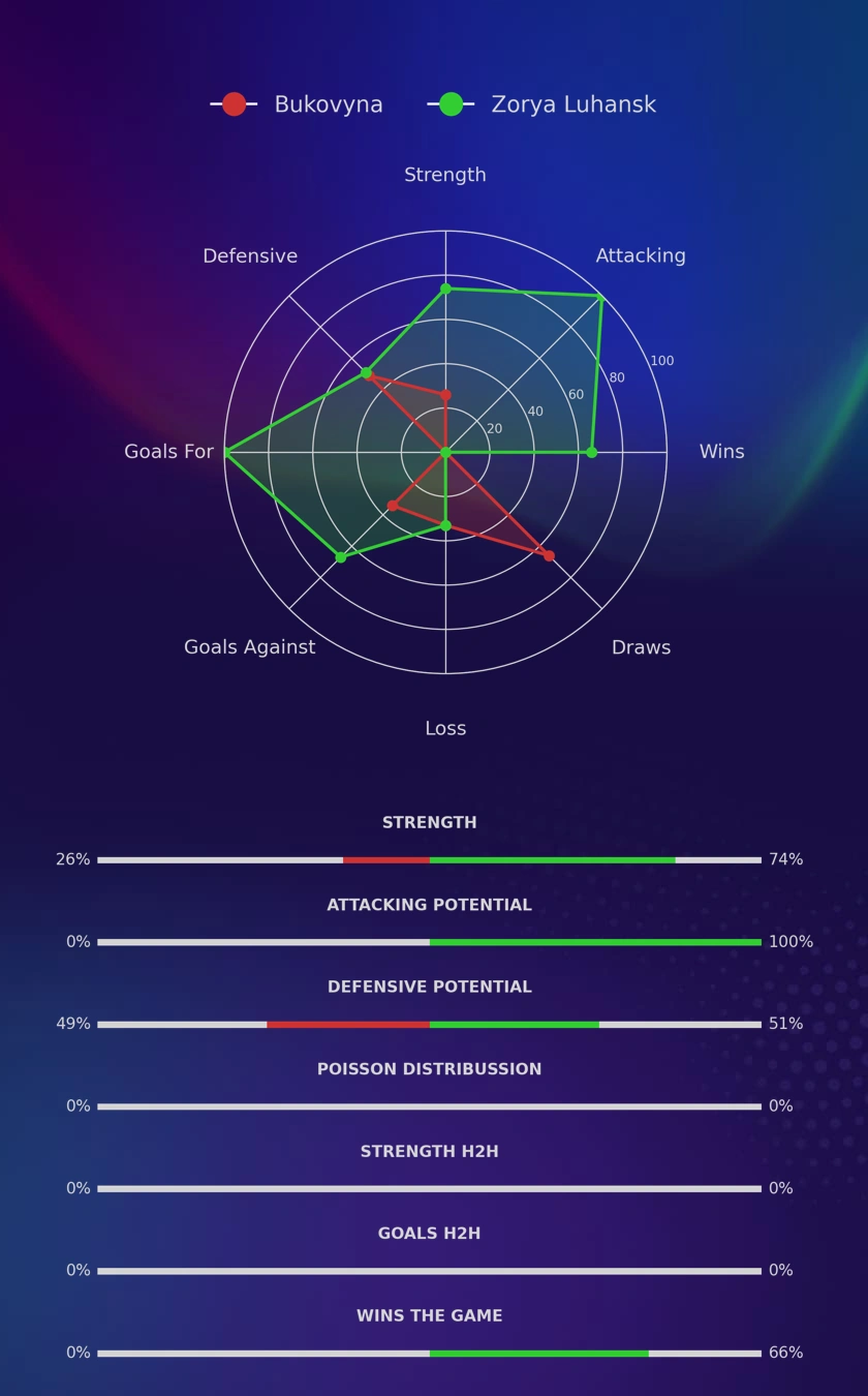 Bukovyna - Zorya Luhansk diagrams