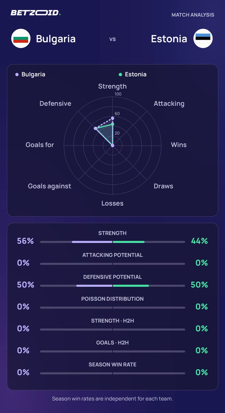 Bulgaria vs Estonia statistics: team strength, attack, defence and head-to-head comparison.